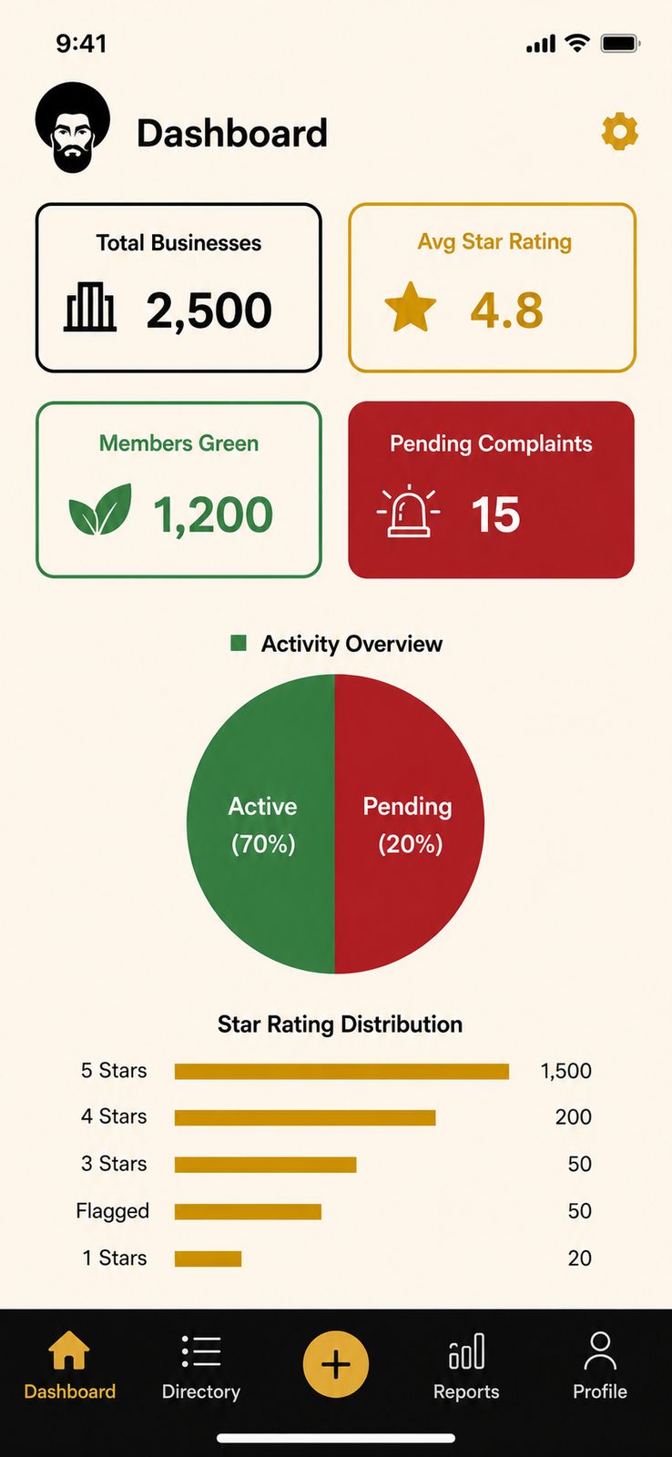 Community dashboard with total businesses, average star rating, member counts, and complaint tracking